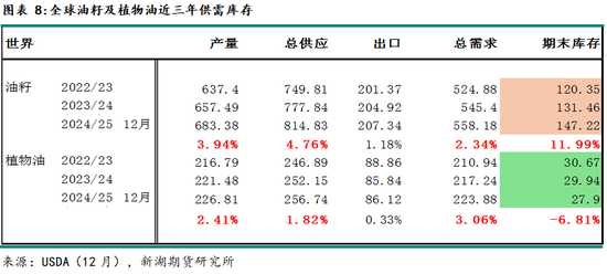 农产（油脂）2025年报：危机并存 , 相机而动