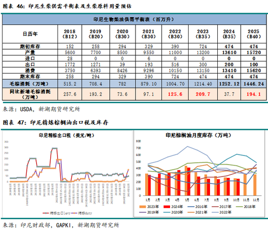 农产（油脂）2025年报：危机并存 , 相机而动