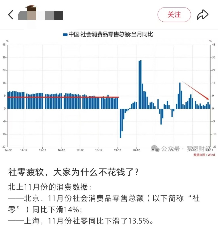 京沪11月社零数据下滑说明消费降级？专家：错！