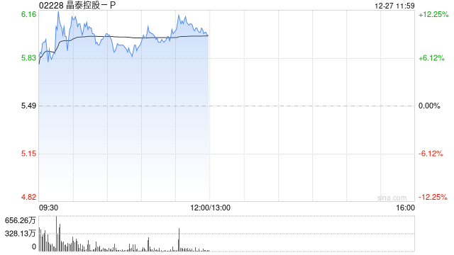 晶泰控股-P盘中涨超12% 公司与微软中国达成战略合作