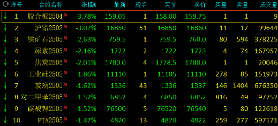 收评：沪铅跌近3% 焦煤等跌超2%