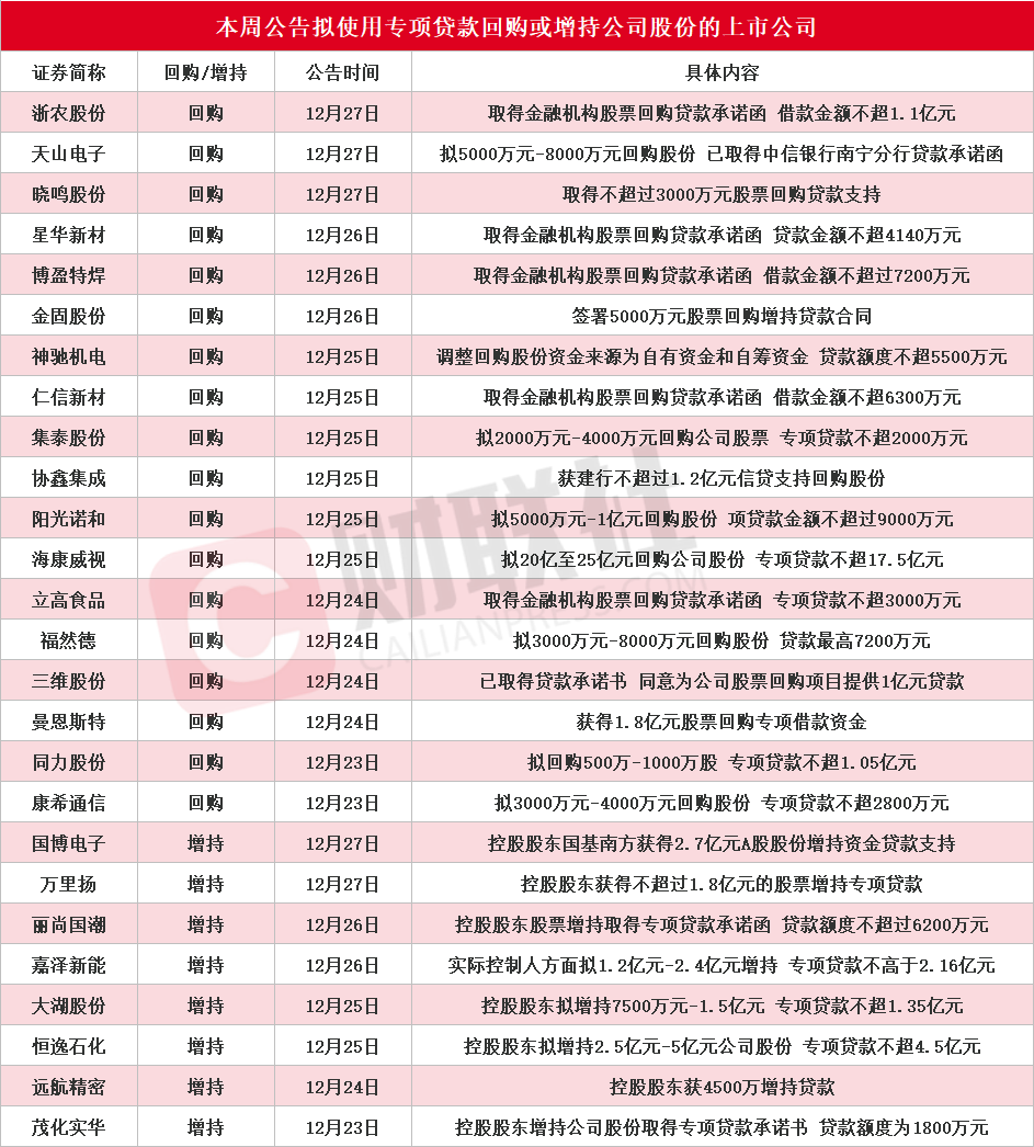 本周再添26家！海康威视等多股披露回购增持再贷款计划