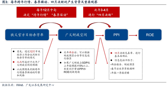 广发策略刘晨明：12月小盘股上涨概率一贯很低，但跨年后春节至两会的上涨概率是100%