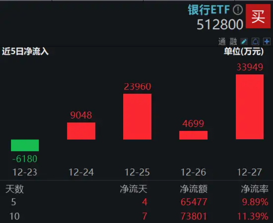 2200亿红包雨来了！机构提示银行中期分红抢筹行情，银行ETF（512800）冲击日线6连阳，上海银行上探新高！