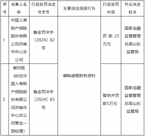 国寿财险济南市中心支公司因编制虚假财务资料被罚23万元