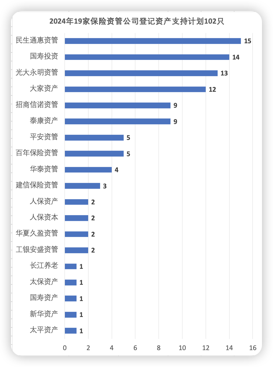 年终盘点丨数说2024险资资产支持计划：登记数量大增、规模锐减 基础资产投资类别转向