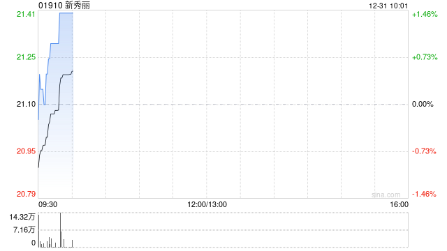 新秀丽12月30日斥资981.96万港元回购46.47万股