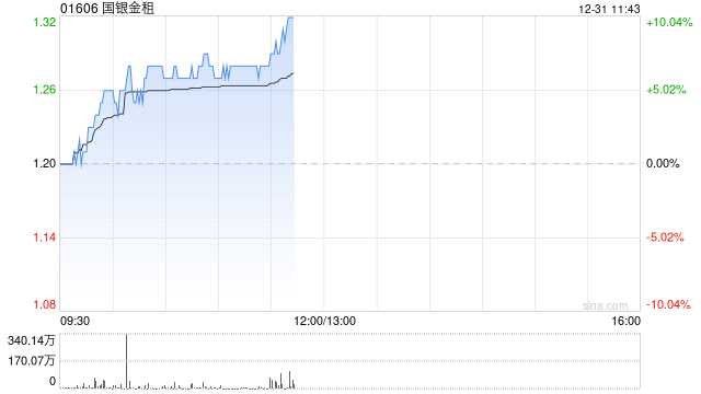 国银金租盘中涨近7% 海航控股或成为公司前十大股东