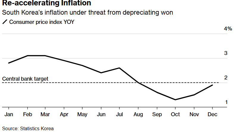 韩国政治动荡殃及经济! 韩元大幅贬值助推通胀上行