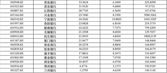 42家银行股2024年涨跌幅榜！11家银行涨幅超50% 仅这家银行下跌