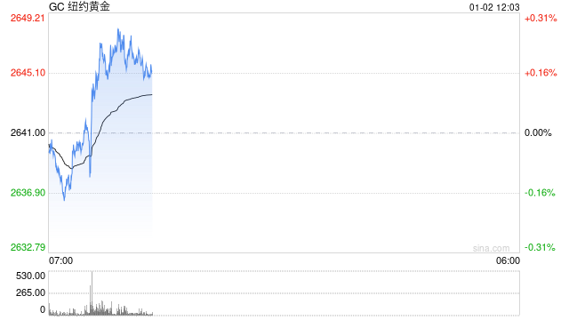 黄金偏于强势 日内关注美国就业数据