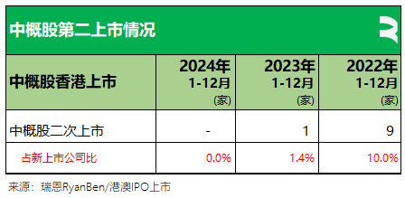 香港2024年：71家新股、募资875亿，逾七成来自TMT、医疗健康、消费行业，目前共2631家上市公司