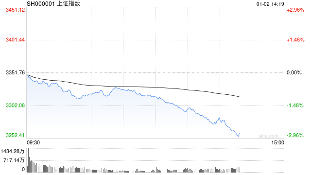 午评：三大指数半日均跌超1% 消费板块逆势走高