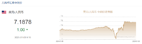 人民币兑美元中间价报7.1878，上调1个点