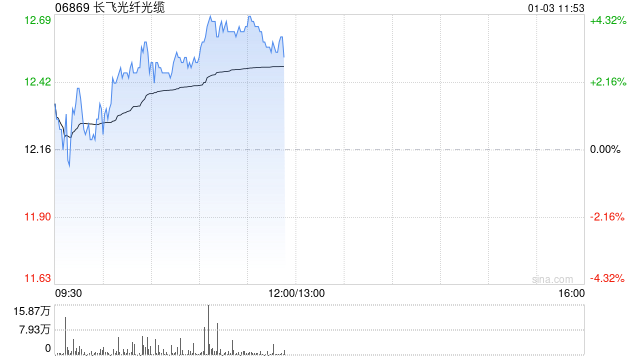 长飞光纤光缆早盘涨逾4% 与El.En.签署股权收购框架协议补充协议