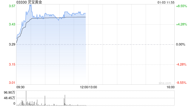 黄金股早盘继续走高 灵宝黄金涨逾6%紫金矿业涨逾3%