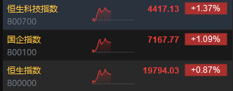 午评：港股恒指涨0.87% 恒生科指涨1.37%手机产业链板块齐涨