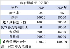 政府债10万亿+时代来临，加杠杆后将带来什么？