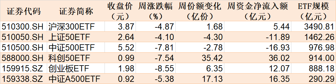 调整就是机会！逾300亿资金进场抄底，27只行业ETF被疯狂扫货，这个主题的ETF份额更是创历史新高