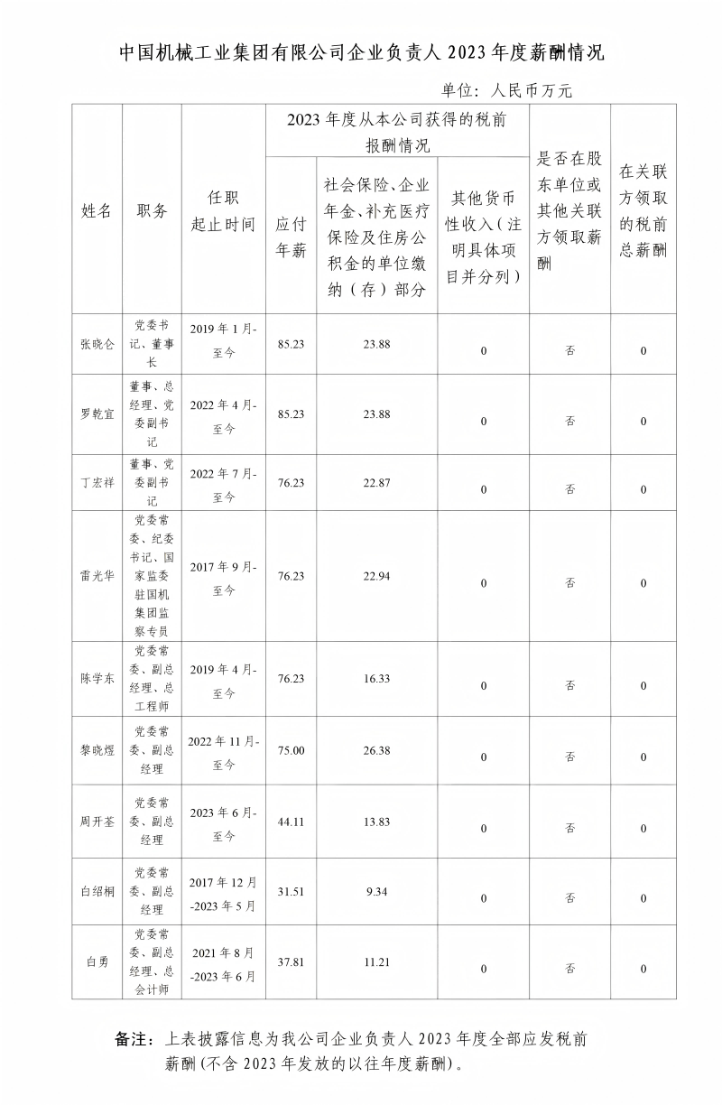 央企一把手年薪有多少？最高应付年薪96.08万，2023年度中央企业负责人薪酬披露来了！