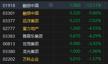 午评：港股恒指跌0.27% 恒生科指跌0.01%内房股集体下挫