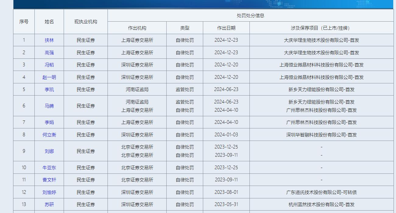 民生证券三大投行业务都沦为最差的C类 IPO撤否率高达82% 国联证券收购“亏大了”？