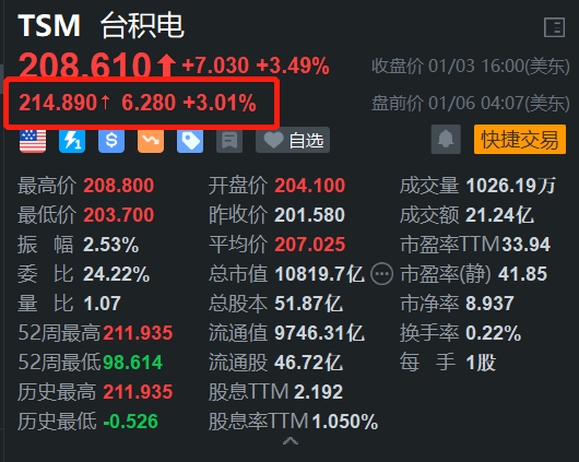 台积电盘前涨3% 台股、美股夜盘均创新高 多家大行齐唱好