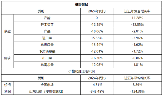 【年终盘点】2024-2025年沥青年度数据解读