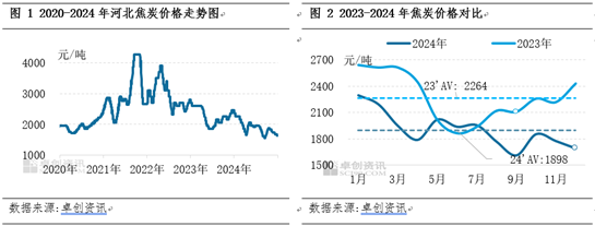 【焦炭2024年度总结】供需两弱，产业链价格整体下移