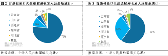 中国进口老缅柬天然橡胶突破60万吨 12月开始执行零关税