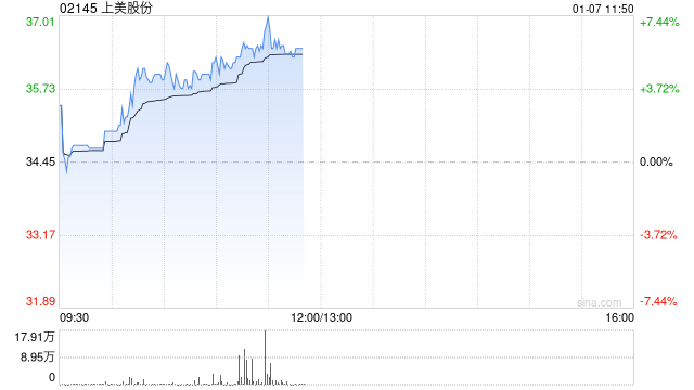 上美股份现涨逾6% 旗下产品有望受益微信小店“送礼物”功能