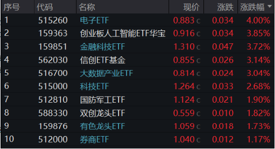 科技盛会引爆，硬核赛道全线飙升！电子ETF领涨4%，创业板人工智能ETF华宝大反攻，2.9亿资金提前潜伏