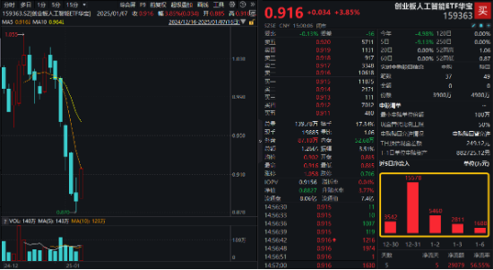 科技盛会引爆，硬核赛道全线飙升！电子ETF领涨4%，创业板人工智能ETF华宝大反攻，2.9亿资金提前潜伏