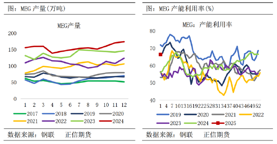 正信期货：供需边际转弱 节前乙二醇回调整理为主