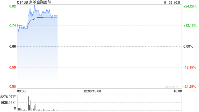 京基金融国际早盘涨超10% 发行供股净筹约4.13亿港元