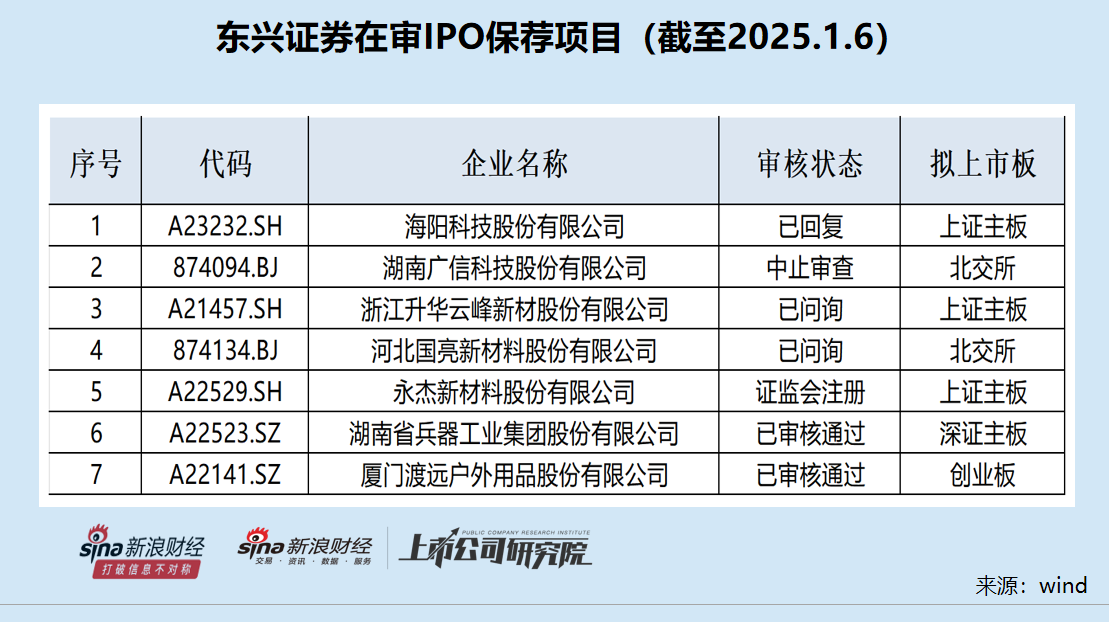 东兴证券投行评级降至C类背后：“钉子户”保荐项目占比高 渡远户外裁员“踩线”满足上市标准