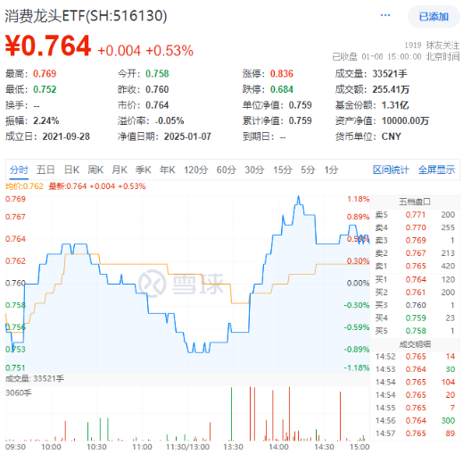 提振消费，高层再出重磅文件！大消费下探回升，消费龙头ETF（516130）盘中涨超1%！主力资金跑步进场