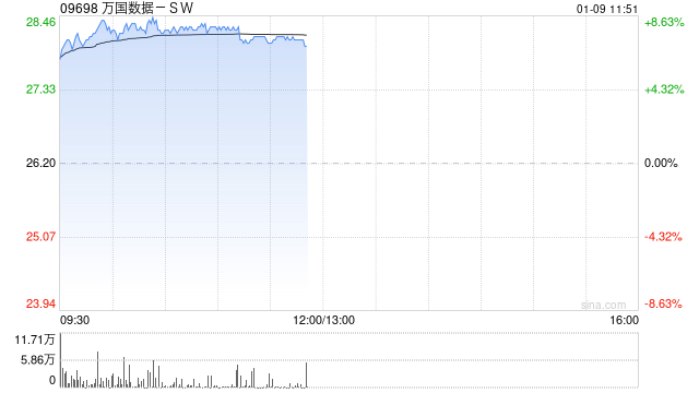 万国数据-SW今日再涨逾8% 近三周累计涨近50%