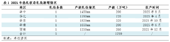 热轧板卷行情2025年预测：供需矛盾难有缓解，价格将何去何从？