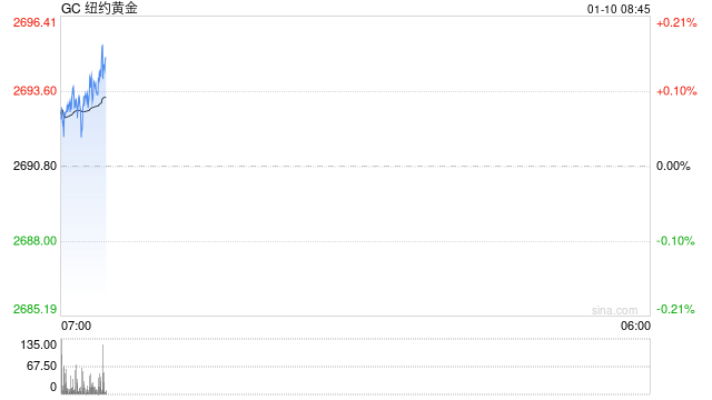 黄金续升 COMEX黄金期货收涨0.47%