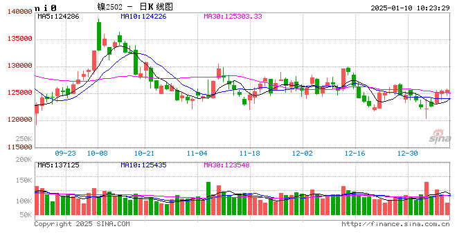 长江有色：镍矿成本支撑坚挺 10日镍价或小涨