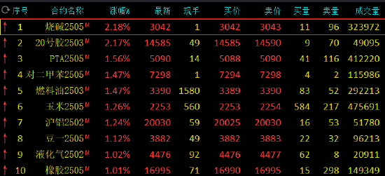 期市开盘：烧碱、20号胶涨超2%