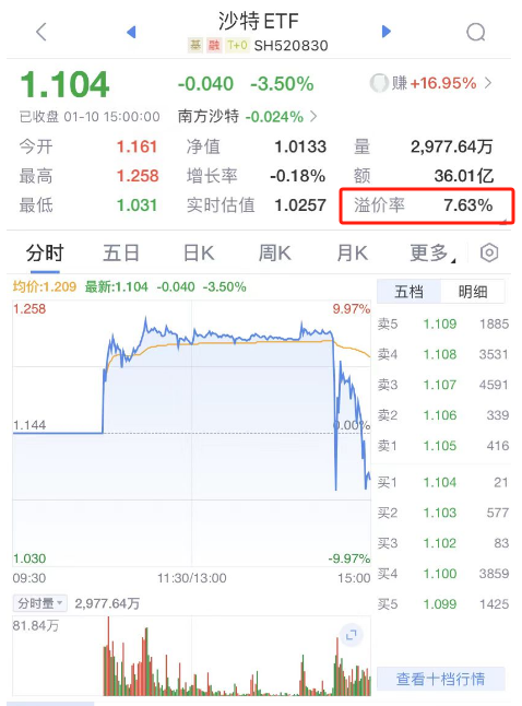 华泰柏瑞沙特ETF（520830）遭砸盘直线跳水，3分钟内暴跌16%！全天成交额36亿元换手率高达972%