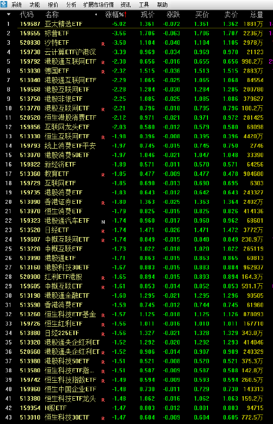 跨境ETF尾盘跳水：南方亚太精选ETF跌超5% 12只ETF跌超2%