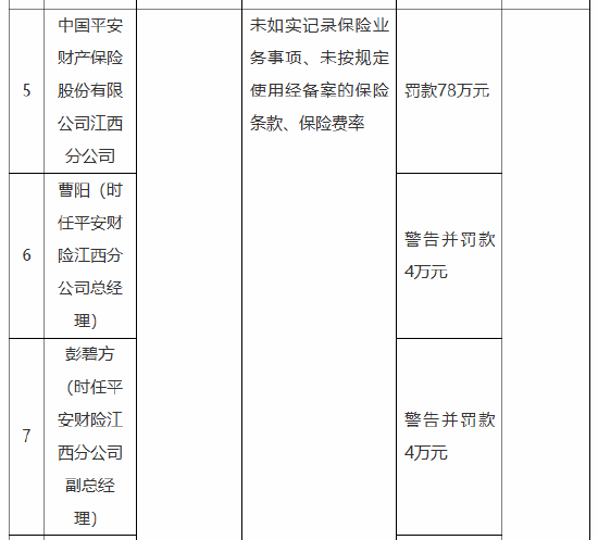 平安产险江西分公司被罚78万元：因未如实记录保险业务事项 未按规定使用经备案的保险条款、保险费率