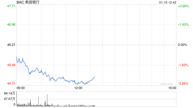 美银消费者投资超5000亿美元 目标升至1万亿