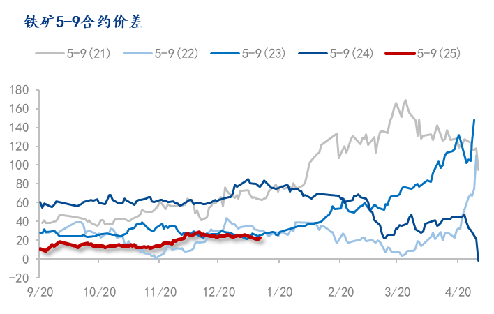 Mysteel解读：铁矿石跨期正套或将“王者归来”