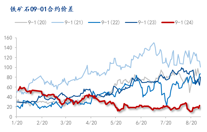 Mysteel解读：铁矿石跨期正套或将“王者归来”