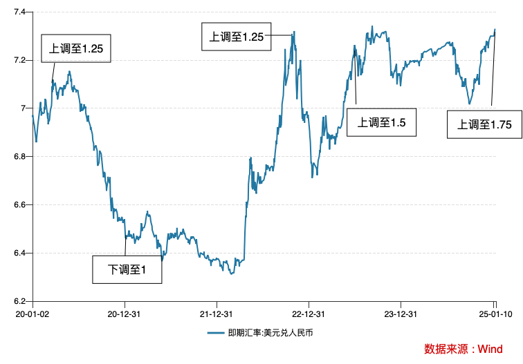 汇率为重：跨境融资宏观审慎调节参数上调至1.75，政策工具箱中还有哪些工具？