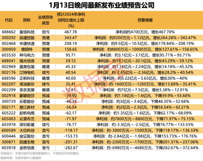 多家公司公告预亏 江特电机预计2024年亏损2.36亿元至2.85亿元